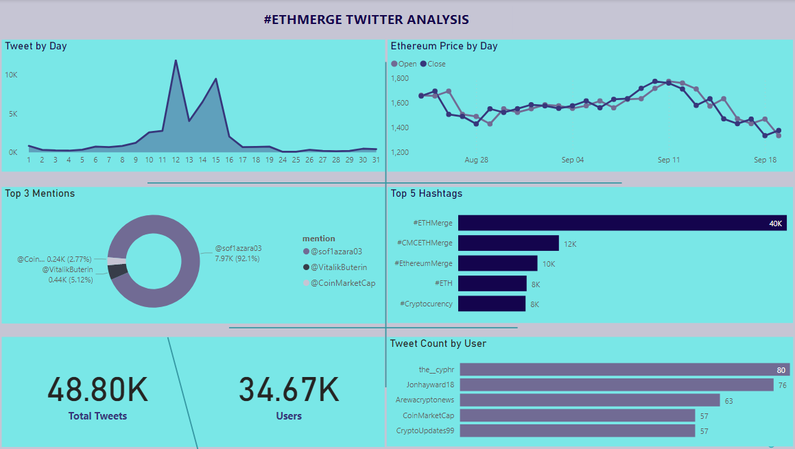 I performed a #Twitter analysis for the #EthMerge event. Here are my findings and dashboard:

#ETHMerge #cmcethmerge  #DataAnalytics #OnChain #ETH #DataScientist #Web3