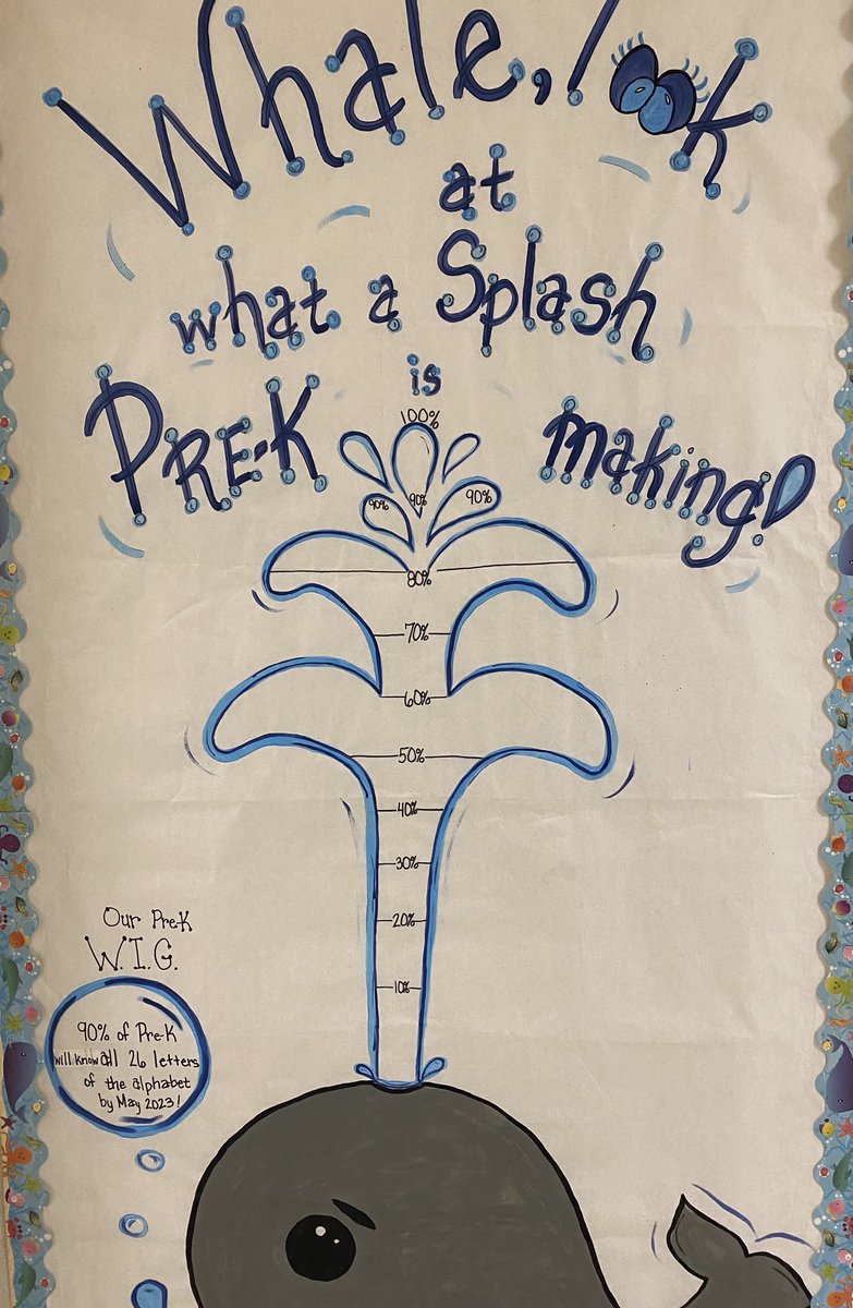 Our PreK is “whale” on their way to accomplishing their Wildly Important Goals this year. ⁦<a href="/MoundMustangs/">Academy of Leadership & Technology @ Mound Elem.</a>⁩ ⁦<a href="/TheLeaderinMe/">The Leader in Me</a>⁩