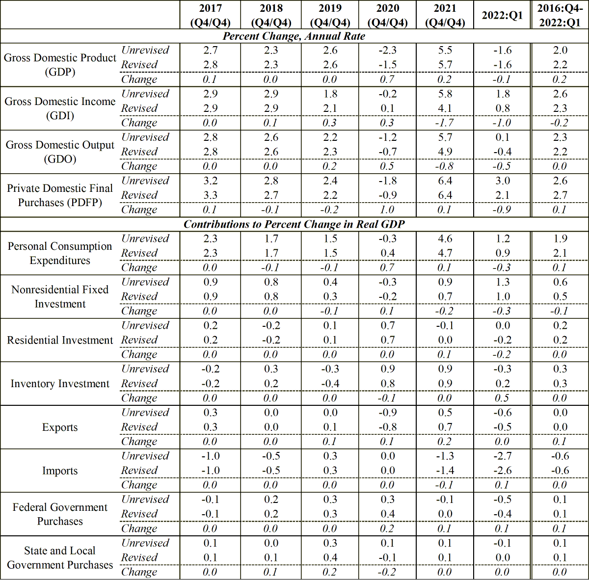 today-the-bea-revised-the-last-five-years-of-gdp-data-the-revisions