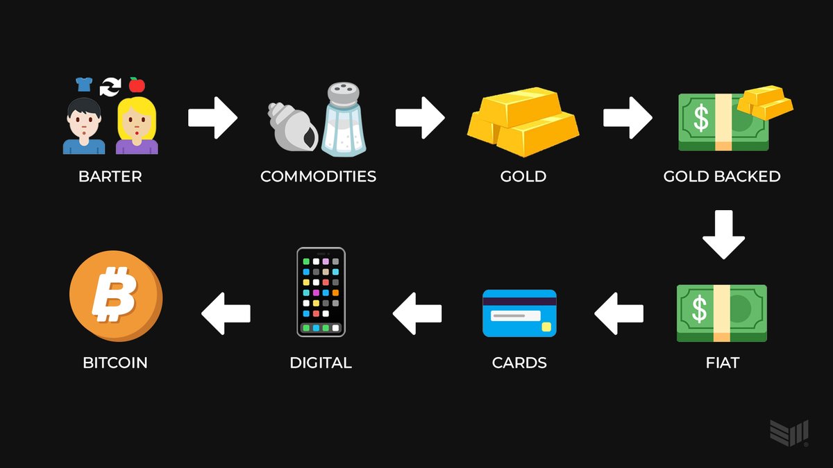 #Bitcoin is the next evolution of money.