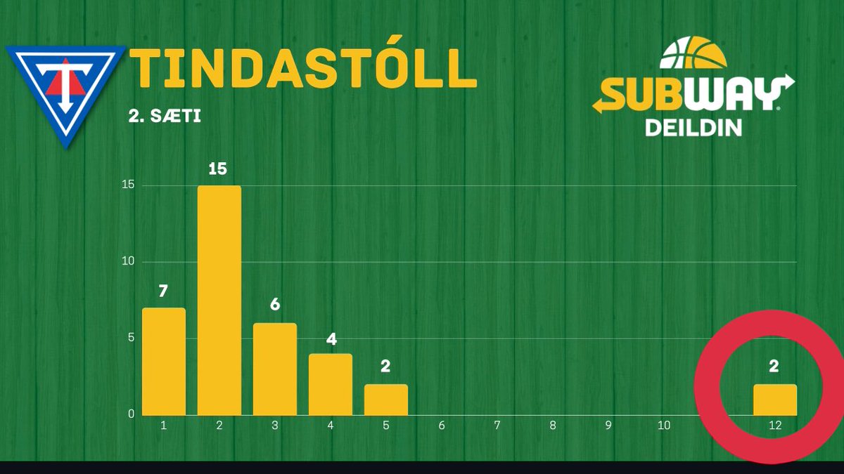 ArnarFreyrH's tweet photo. Hmmmm  #korfubolti https://t.co/rjE6i1FHwi