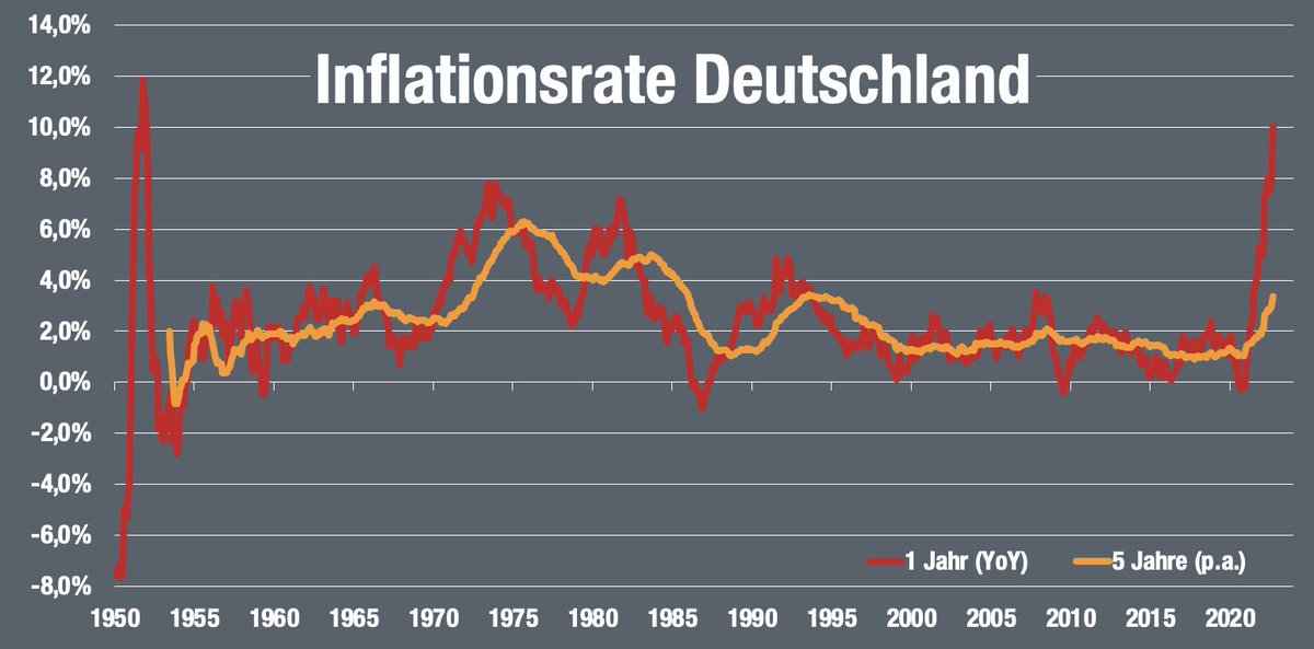 CWRoehl's tweet photo. Und hier nochmal graphisch: #Inflation in der Bundesrepublik Deutschland seit 1950 🇩🇪😱 
Bisheriger trauriger Rekord auf YoY-Basis waren 12% im Oktober 1951. https://t.co/nKpivVvVQu
