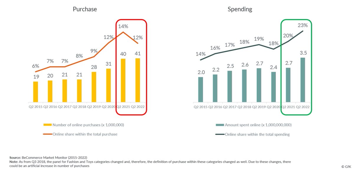damienjacob's tweet photo. Croissance de l'e-commerce🇧🇪au 2e trimestre (en valeur, par rapport à 2021T2), selon les derniers calculs de @GfKBelgium pour @Becommerce. Détails dans le rapport #BeCommerceMarketMonitor https://t.co/iquR31ctTX