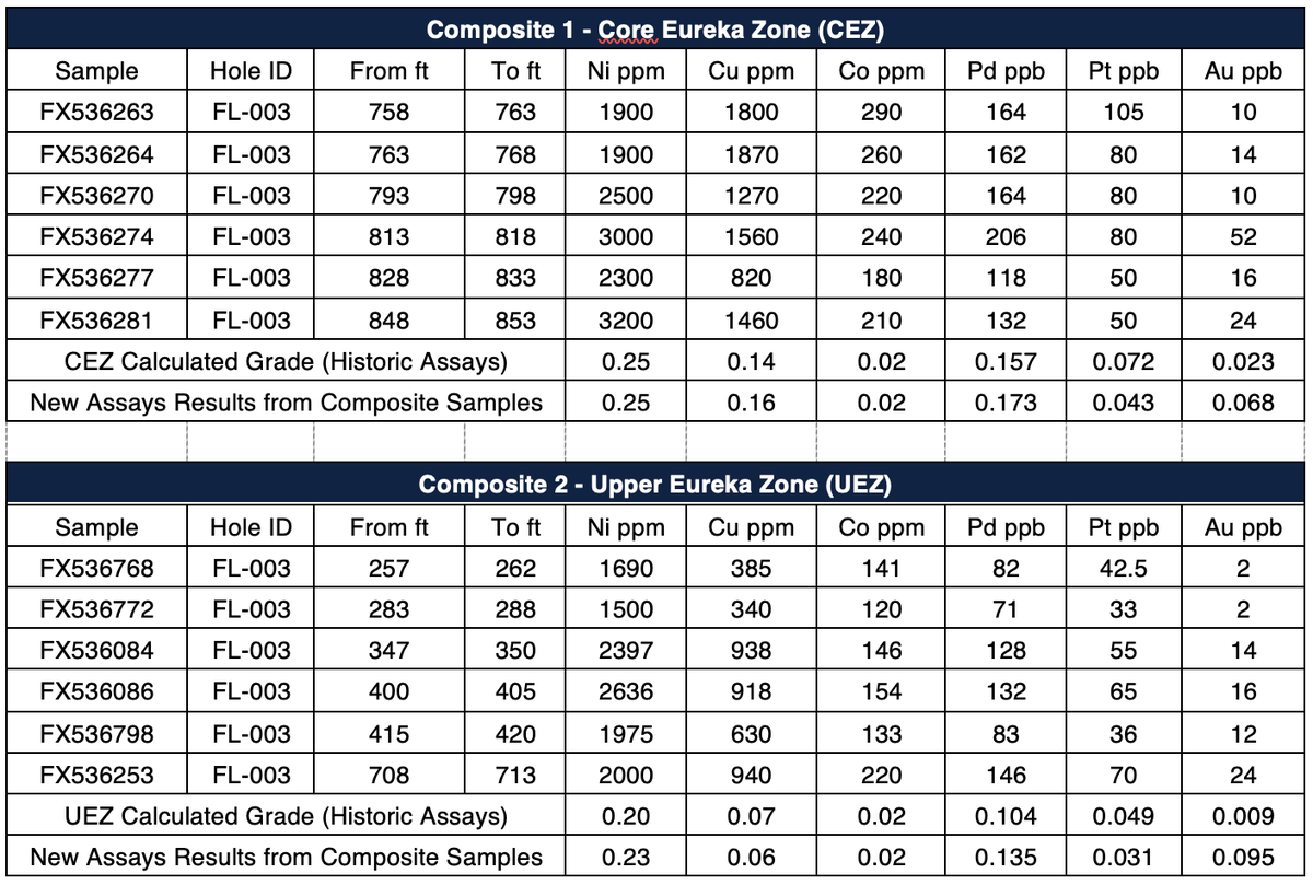 MillrockRes's tweet photo. https://t.co/AIdhwtmhIN
#Nickel #copper #cobalt #platiumgroupminerals #alaska #UpperEurekaZone #positiveinitialresults https://t.co/MrBrTNGouQ