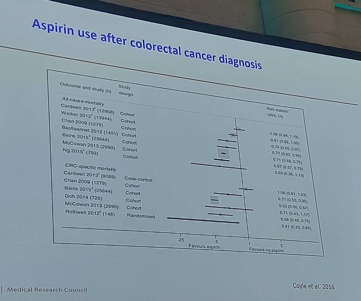 cspramesh's tweet photo. Great summary of the place of Cyclooxygenase inhibitors in cancer management by Prof Ruth Langley @MRCCTU
The state of the science of Aspirin in the prevention and treatment of cancer. #125yearsofaspirin @Aspirin1897 https://t.co/0Rs6sXxS8K
