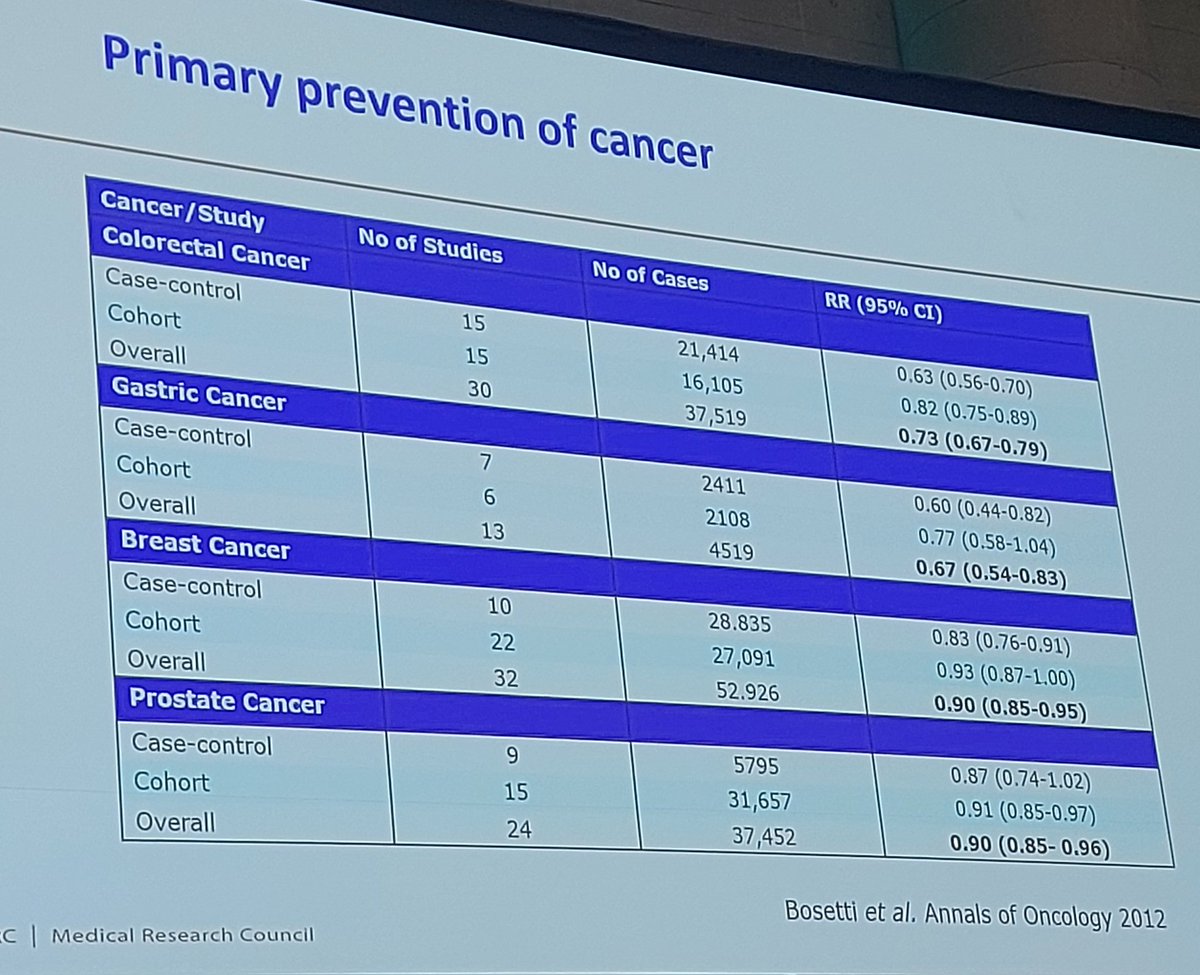 cspramesh's tweet photo. Great summary of the place of Cyclooxygenase inhibitors in cancer management by Prof Ruth Langley @MRCCTU
The state of the science of Aspirin in the prevention and treatment of cancer. #125yearsofaspirin @Aspirin1897 https://t.co/0Rs6sXxS8K