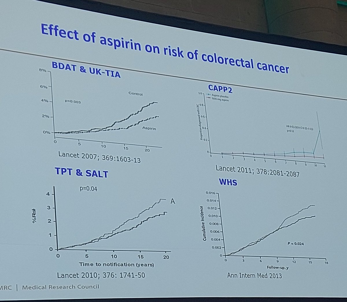 cspramesh's tweet photo. Great summary of the place of Cyclooxygenase inhibitors in cancer management by Prof Ruth Langley @MRCCTU
The state of the science of Aspirin in the prevention and treatment of cancer. #125yearsofaspirin @Aspirin1897 https://t.co/0Rs6sXxS8K