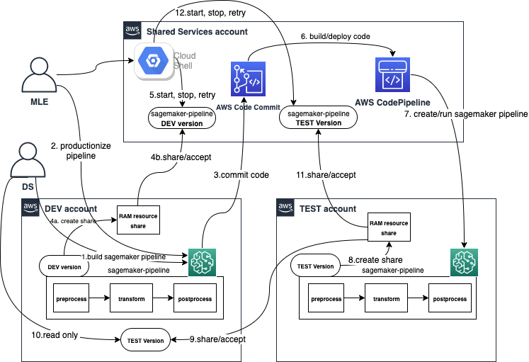 AWSIdentity's tweet photo. Learn how to set up a multi-account architecture for developing &amp; deploying machine learning workflows with SageMaker Pipelines &amp; #AWSRAM https://t.co/UrC8zBjSmd https://t.co/j3KG0Dyr40