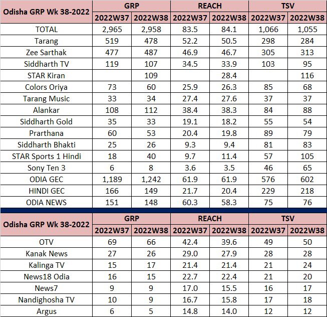 IDOLODISHA's tweet photo. Odisha GRP report. https://t.co/IhRHv8Uw2H