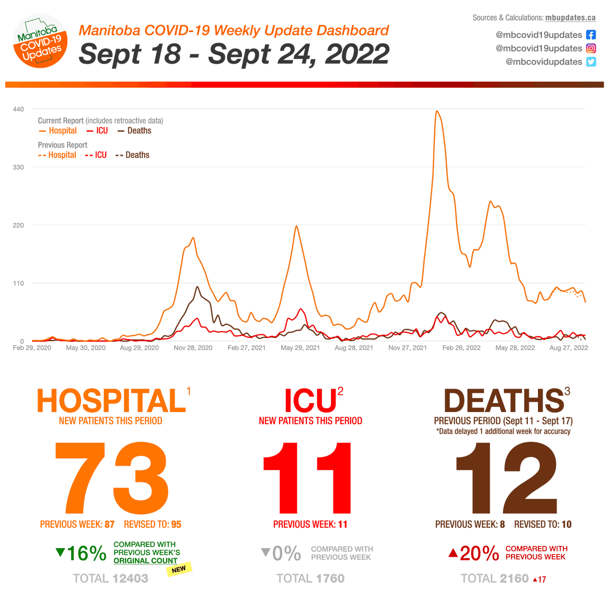mbcovidupdates's tweet photo. 🦠 Week of September 18 - September 24, 2022.

✨ Hospital up/down percentage is now based on the previous week's original count, which should give a bit more accurate picture since there are always counts being added retroactively.

#covid19mb #protectmb #winnipeg #manitoba https://t.co/OHzctUnIdi