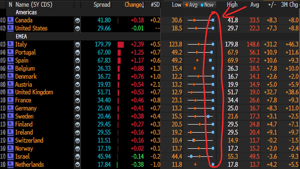 I repeat. Ignore the talking heads and look at CDS spreads instead.