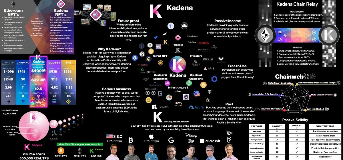 TheChainMedia's tweet photo. #KADENA ECOSYSTEM IS ๐ฅ $KDA #KDA https://t.co/YizKBUBgml