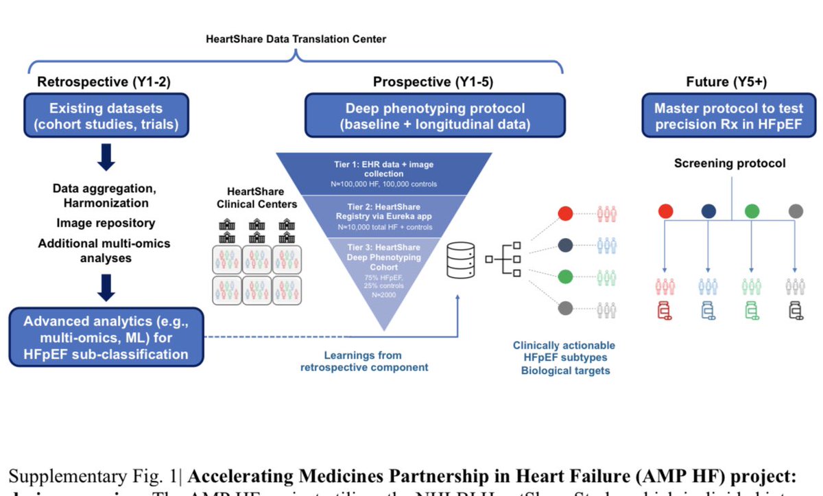 Henry Han (@hancardiomd) on Twitter photo The Accelerating Medicines Partnership in #HeartFailure is designed to deliver tools and knowledge that enable the development of new approaches to treat #HFpEF
📌AMP HF rationale and design
<a href="/HFpEF/">Sanjiv J. Shah, MD</a> <a href="/JavedButler1/">Javed Butler</a> <a href="/NatRevCardiol/">Nature Reviews Cardiology</a> <a href="/Nature/">nature</a> #CardioTwitter
nature.com/articles/d4157… The Accelerating Medicines Partnership in #HeartFailure is designed to deliver tools and knowledge that enable the development of new approaches to treat #HFpEF
📌AMP HF rationale and design
<a href="/HFpEF/">Sanjiv J. Shah, MD</a> <a href="/JavedButler1/">Javed Butler</a> <a href="/NatRevCardiol/">Nature Reviews Cardiology</a> <a href="/Nature/">nature</a> #CardioTwitter
nature.com/articles/d4157…