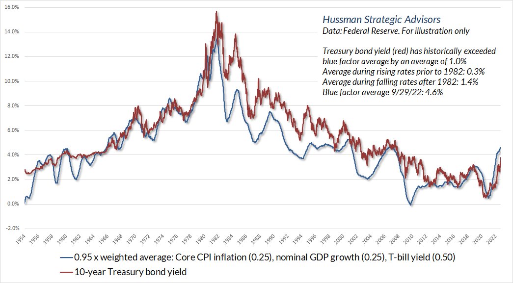 John P. Hussman, Ph.D. tweet media