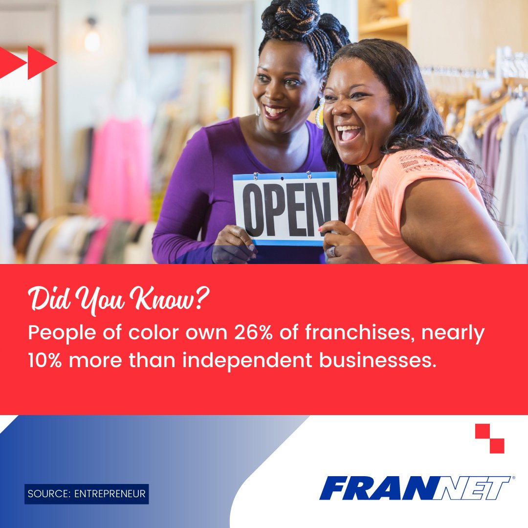 FranNetNeIa's tweet photo. Franchising makes it easier for people of color to become business owners. In 2021, 26% of franchises were owned by people of color, nearly 10 points higher than other independent businesses. Explore your options today at https://t.co/PeZL4OTsTg. #FranNet #Franchise #Business https://t.co/uH9uEEQNjv