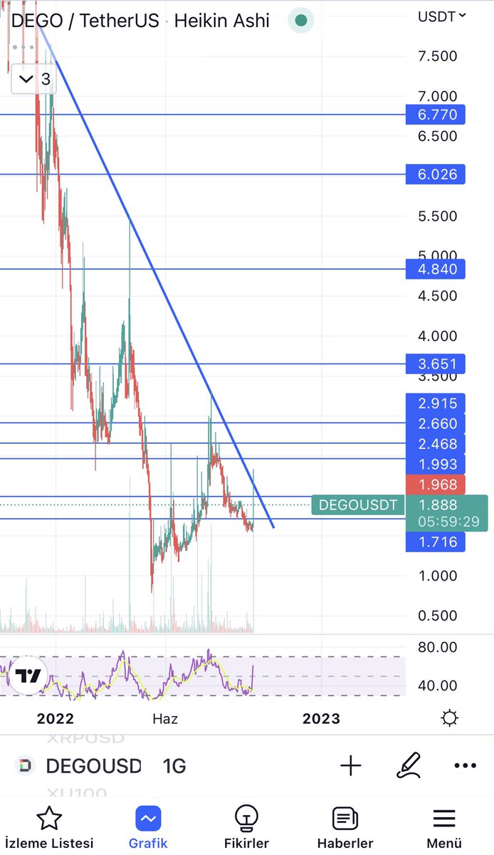 İstek: $dego günlük görünüm… bazen grafik her şeyi anlatır, bir şey yazmak gerekmez. :)