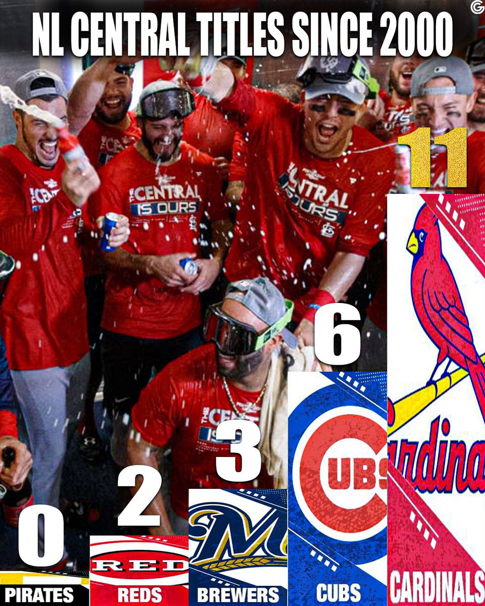 NL Central Titles Since 2000:

Cardinals: 11
Cubs: 6
Brewers: 3
Reds: 2
Pirates: 0

21st Century Domination #STLCards