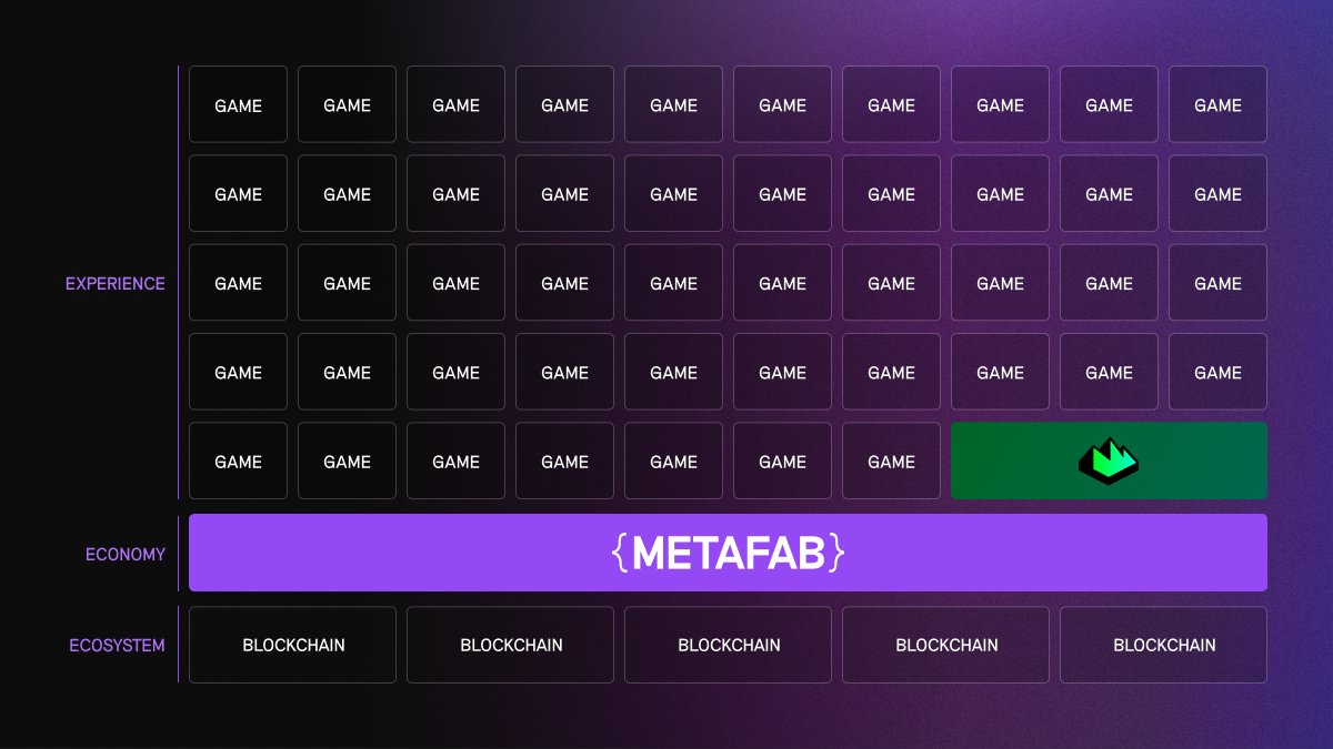 Crypto-based games will never see mainstream adoption until developer &amp; player friction is solved.

The Future of On-chain Gaming: @trymetafab

A Thread 🧵👇