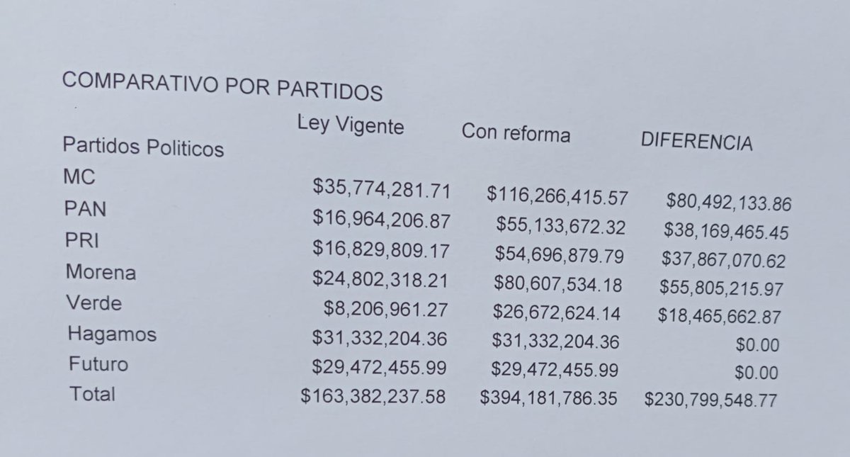 JessicaPil's tweet photo. @HagamosJalisco señala que la propuesta de cambiar la fórmula de distribución de prerrogativas no hay ahorro de 121 mdp sino triplican sus recursos los partidos nacionales. @NTRGuadalajara @LegislativoJal https://t.co/6qUxyR1ip5