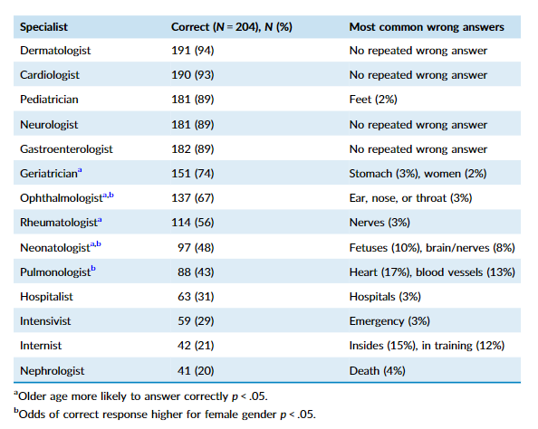 Michelle Rheault (@rheault_m) on Twitter photo Only 20% of the general public knows what a "nephrologist" specializes in. 4% thought it meant "death". ๐ฑ Great work from the team <a href="/UMNPeds/">UMN Pediatrics</a>. I've learned to introduce myself as the kidney doctor.
pubmed.ncbi.nlm.nih.gov/36173137/ Only 20% of the general public knows what a "nephrologist" specializes in. 4% thought it meant "death". ๐ฑ Great work from the team <a href="/UMNPeds/">UMN Pediatrics</a>. I've learned to introduce myself as the kidney doctor.
pubmed.ncbi.nlm.nih.gov/36173137/