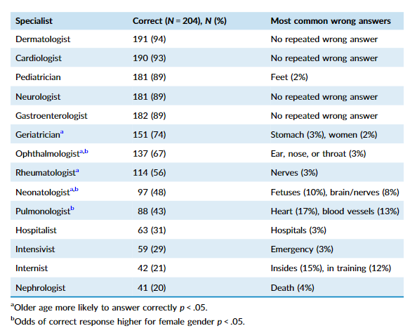 Only 20% of the general public knows what a 'nephrologist' specializes in. 4% thought it meant 'death'. 😱 Great work from the team @UMNPeds. I've learned to introduce myself as the kidney doctor. pubmed.ncbi.nlm.nih.gov/36173137/