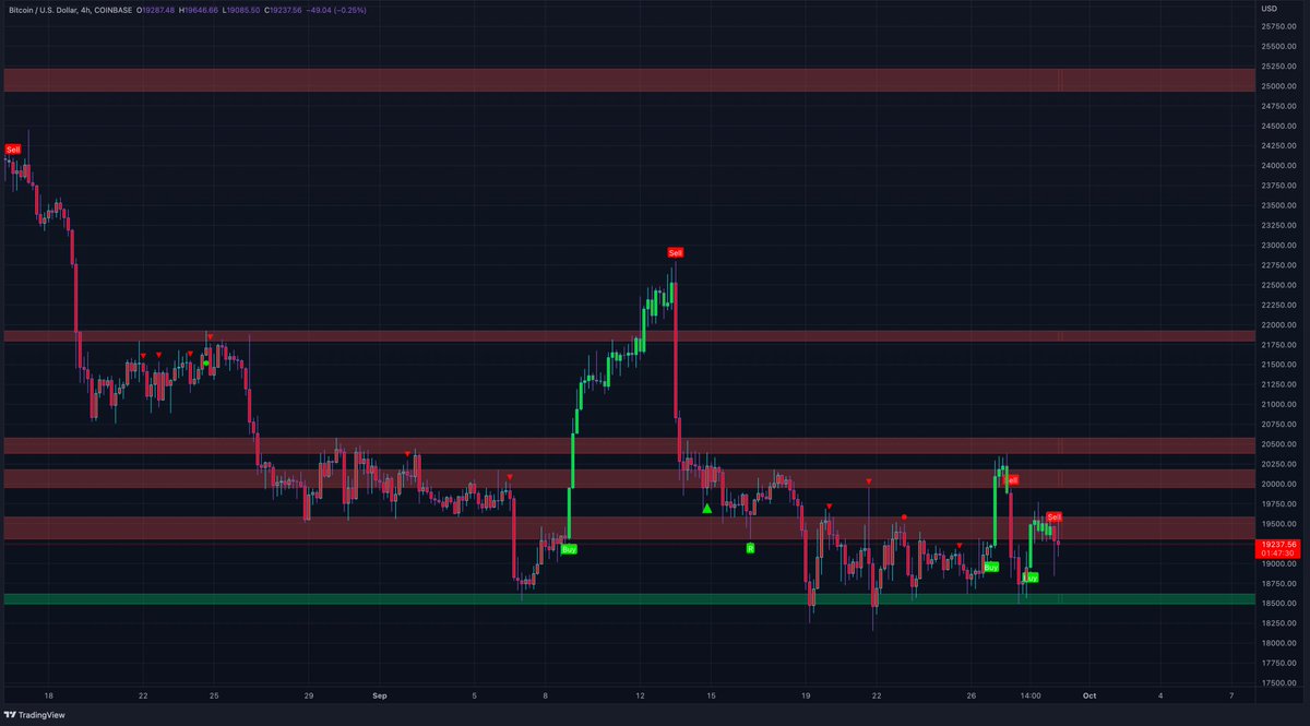 This is no bueno for #Bitcoin right now. Don't want to see us below this resistance area much longer. If we can't break up from here I am pretty sure we will test the green support again pretty fast and don't know how many more times it will hold. #BTC