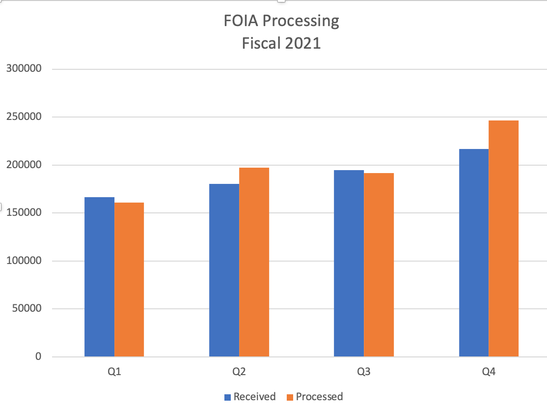 rickblum's tweet photo. 'Tis true. The #FOIA numbers bear out the end-of-year rush to respond to (or otherwise close) open FOIA requests. The numbers (from 2021) are here: https://t.co/IRuIA8lgoQ https://t.co/OYMykQ38VK