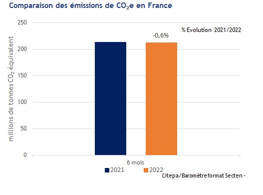 BonPote's tweet photo. La France a peine baissé ses émissions sur les 6 premiers mois de 2022. Nous devrions au moins faire 3x mieux.
Ces chiffres devraient faire la Une partout et être publiés de la même façon que le sont les résultats trimestriels des entreprises du CAC40 ou de la croissance 🇫🇷. https://t.co/9GQodw2l3b