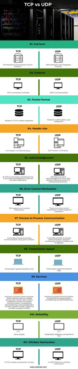 hackinarticles's tweet photo. TCP vs UDP

#infosec #cybersecurity #cybersecuritytips  #pentesting #oscp #redteam  #informationsecurity  #cissp #CyberSec #networking #networksecurity #CheatSheet #infosecurity  #cyberattacks #security #linux #UniX #vulnerabilities #bugbounty #bugbountytips https://t.co/w4QJQr8GHm
