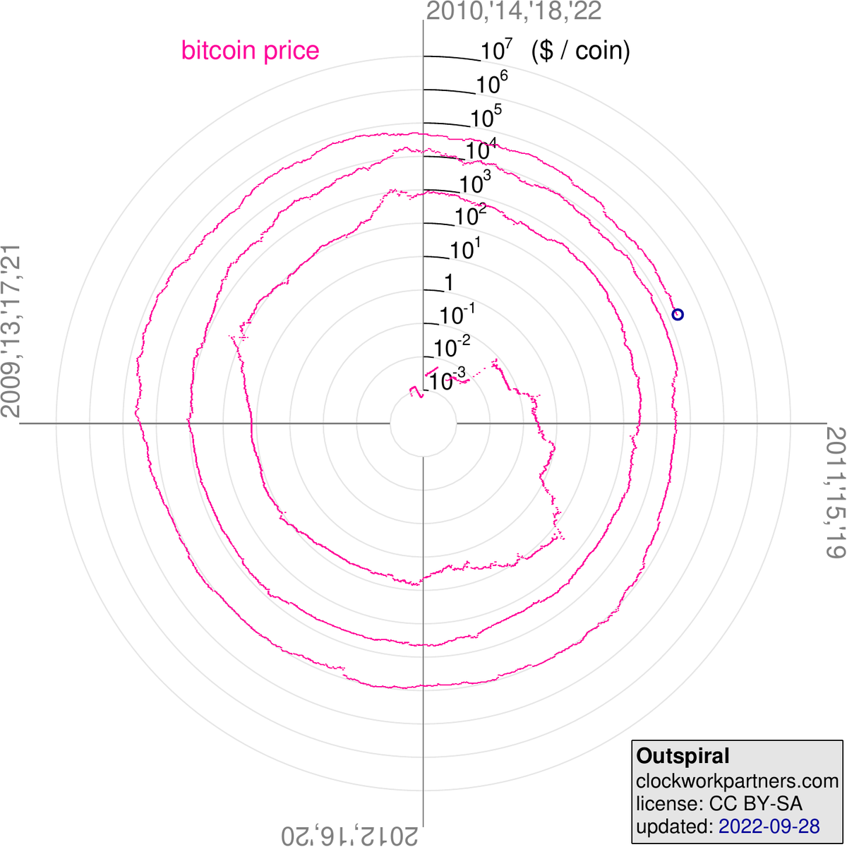 clockwork_parts's tweet photo. @giacomozucco @dergigi @LynAldenContact @BTCSchellingPt @resistancemoney @orionwl @mempool left plot: time increases from left to right, block height increases from bottom to top. right plot: time cycles clockwise, price increases from center radially outward. https://t.co/C40ssw4jIL