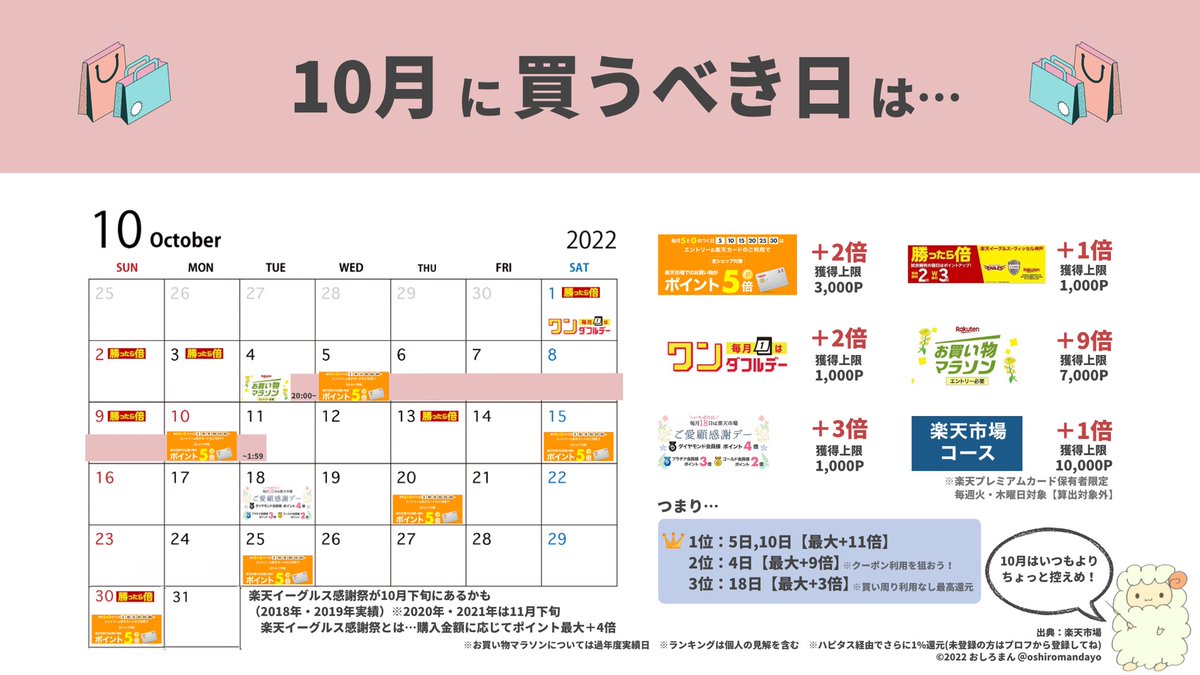 oshiromandayo's tweet photo. お待たせしました。楽天市場で10月に買うべき日。第3位は最大+3倍となる「18日」で単品購入最高還元率。第2位は最大+9倍となる「4日」で人気商品のクーポンを狙おう。第1位は最大+11倍となる「5日と10日」で特にこだわりがなければココ。10月はいつもより控えめだけど、先延ばしダメな物を精査して。 https://t.co/XKFRjusjZy