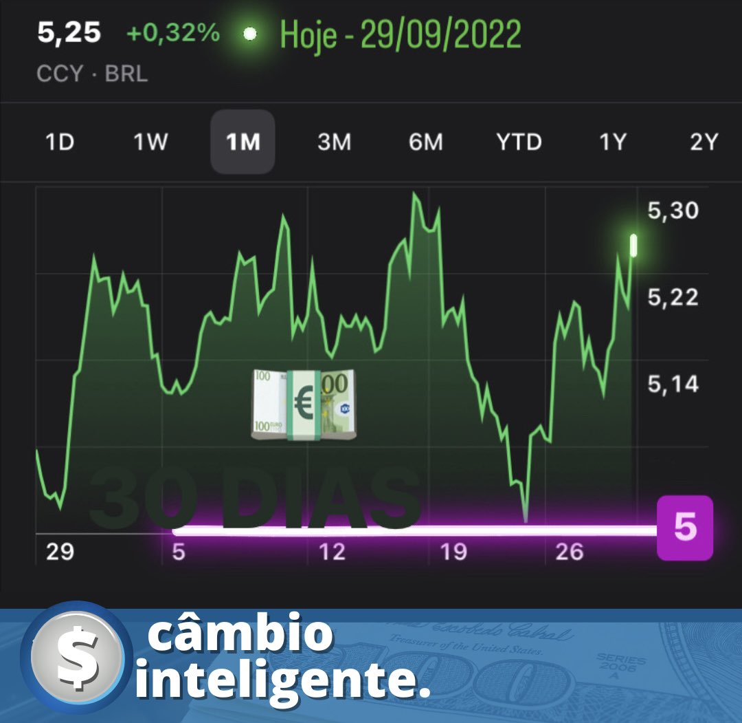 gcprimecambio's tweet photo. 💶📈 Comportamento do #Euro nos últimos 30 dias. Moeda ainda demonstra #resistência, mas na #paridade com o #dólar segue em #tendência de baixa. Veja o #gráfico EUR x BRL. Qual sua opinião para os próximos dias? Deixe um comentário. https://t.co/1mPJhnfEQl