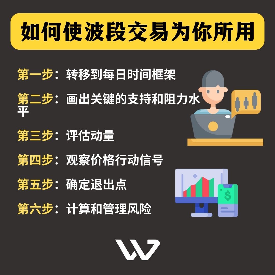 波段交易为交易者提供各种交易技巧：比日内交易更多盈利机会。

#外汇 #外汇交易 #外汇教学 #投资理财 #技术指标 #均线指标 #黄金分析
