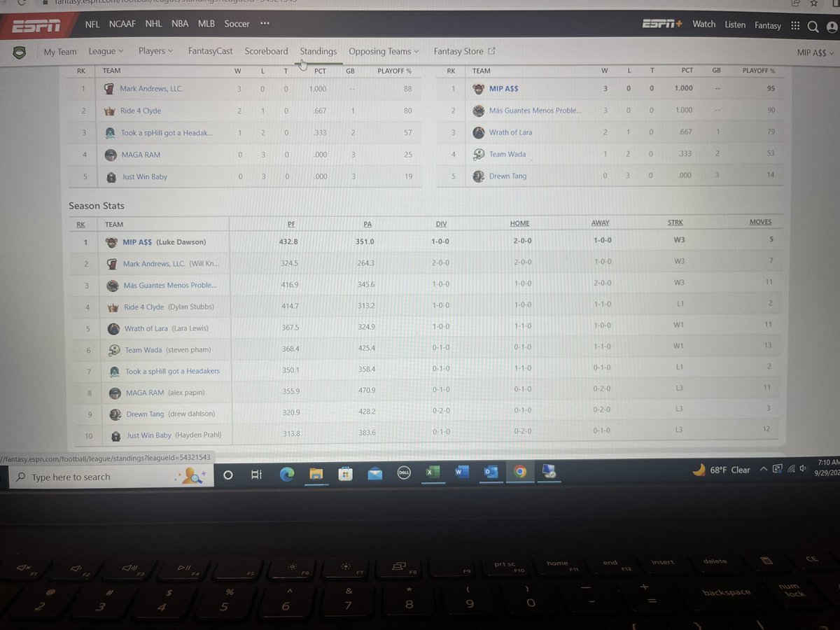SedgyL's tweet photo. Standing update for the fans:

Some surprises throughout the year, especially in @awpapin being 0-3, our defending champions stands at 0-3 @ddahlson37 , and @willkneifl 3-0 while scoring no points.. he's following Bama's non conference schedule this year. https://t.co/qkZpxiPsMk