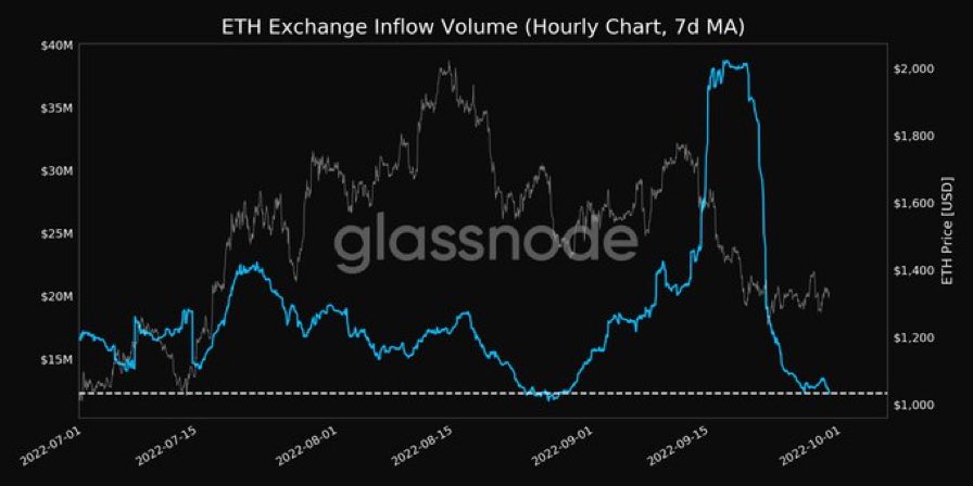 CryptoGucci's tweet photo. Ethereum Exchange Inflow Volume just hit a 1-month low https://t.co/YbYYZB9Kyy