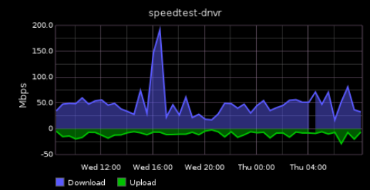 superjedigeek's tweet photo. In the last 24 hours, my StarLink briefly hit a 200Mbps download, and crossed over to a >20Mbps upload three times in the last 24 hours.  The new definition of broadband is 100Mbps/20Mbps - does this graph mean StarLink is meeting or falling short on that definition? https://t.co/essZ496BMN