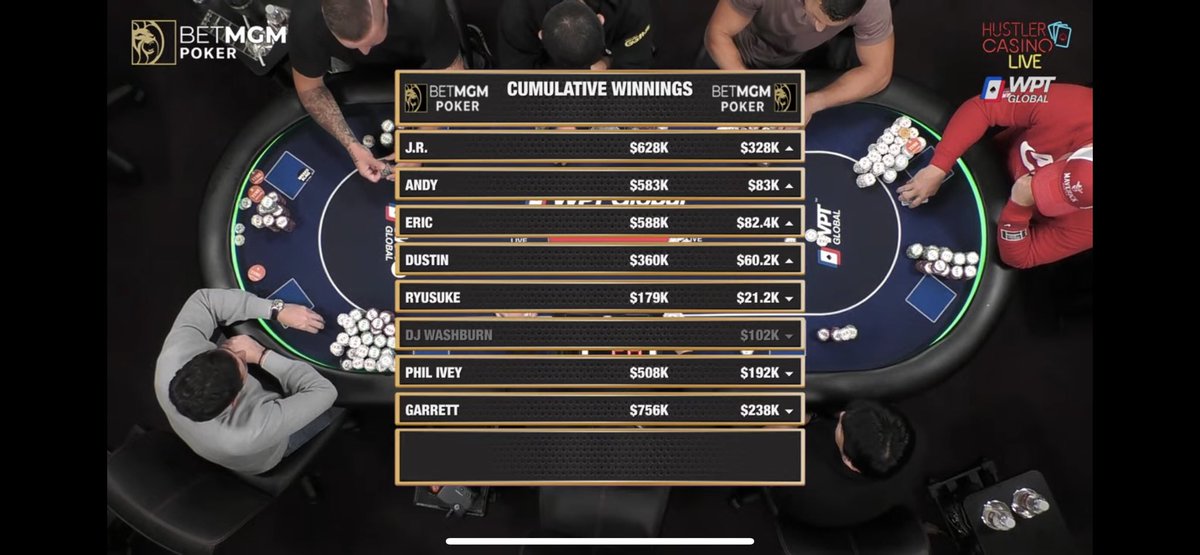 It was really fun poker yesterday, Garrett and Eric's deal made me laugh out loud.  And I'm really happy for my vest friend   JR's big win. 🎉
May this be my day😁