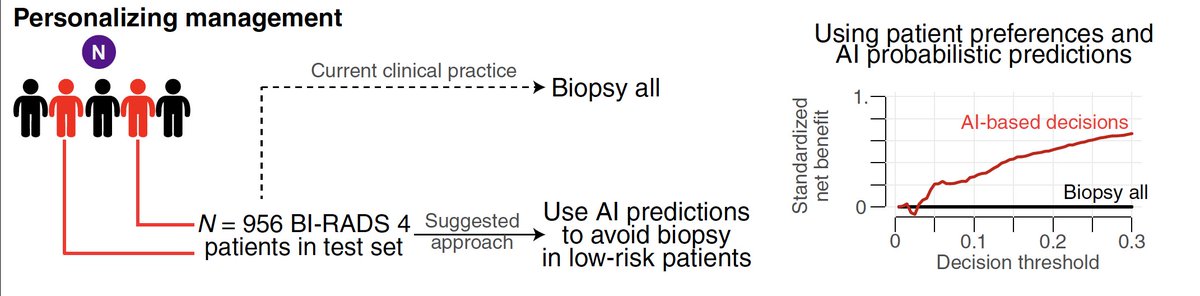 Eric Topol (@erictopol) on Twitter photo False positives and unnecessary biopsies frequently arise from mammography screening for breast cancer. A new study using #AI of MRI scans shows the potential for much improvement science.org/doi/10.1126/sc⦠<a href="/ScienceTM/">Science Translational Medicine</a> <a href="/JanWitowski/">Jan Witowski</a> <a href="/kjgeras/">Krzysztof Geras</a>
<a href="/nyuniversity/">New York University</a> <a href="/nyugrossman/">NYU Grossman School of Medicine</a> and colleagues False positives and unnecessary biopsies frequently arise from mammography screening for breast cancer. A new study using #AI of MRI scans shows the potential for much improvement science.org/doi/10.1126/sc⦠<a href="/ScienceTM/">Science Translational Medicine</a> <a href="/JanWitowski/">Jan Witowski</a> <a href="/kjgeras/">Krzysztof Geras</a>
<a href="/nyuniversity/">New York University</a> <a href="/nyugrossman/">NYU Grossman School of Medicine</a> and colleagues
