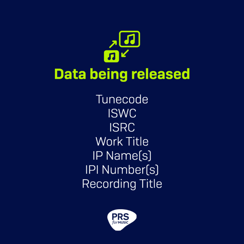 PRSforMusic's tweet photo. PRS for Music announces launch of new online portal providing unprecedented access to songwriter credits and industry identifiers. For the first time, metadata attributed to over 2 million works will be published, with plans to release millions more, over the following 12 months.