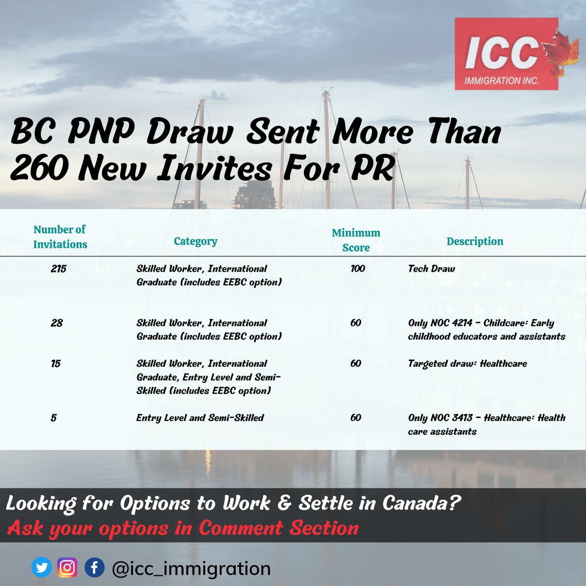 icc_immigration's tweet photo. Congratulations to all who got ITAs for PR. If you are looking to apply for such oportunities, call us at +19054612424
#PNP #PR #BCPNP #expressentry #EEDraw #expressentryupdate #canadaimmigration #expressentry #expressentrydraw #cec #fsw #lmia #workpermit #immigratetocanada https://t.co/hEvdr18cLy