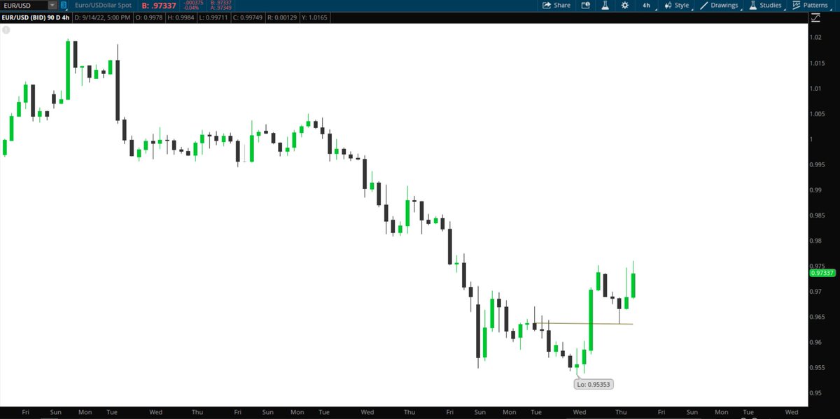 lookin4traders's tweet photo. 9/29 
Eur/Usd 
Price Action Review https://t.co/WhC7tuBYd7