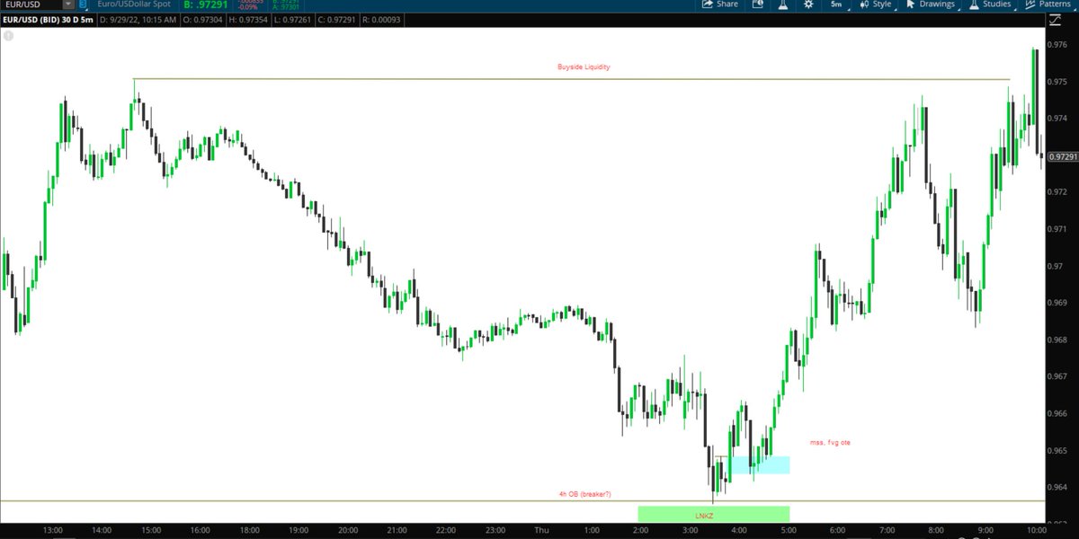 lookin4traders's tweet photo. 9/29 
Eur/Usd 
Price Action Review https://t.co/WhC7tuBYd7
