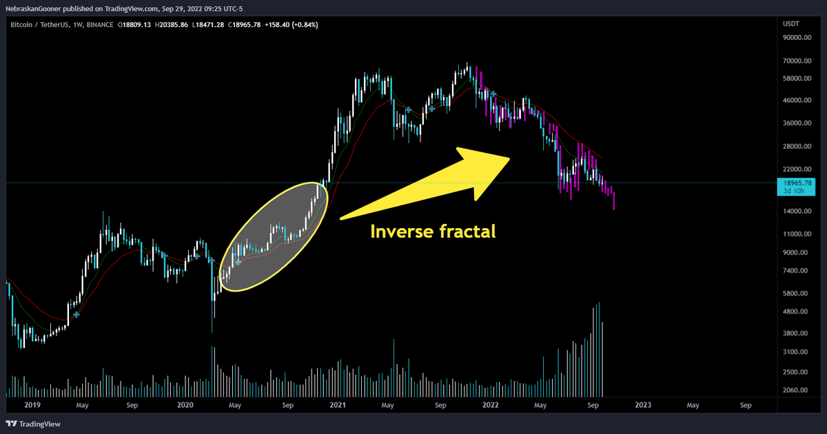 Nebraskangooner's tweet photo. #Bitcoin 

Extremely similar price action when inverted. 😳 https://t.co/ovBJojtRGX