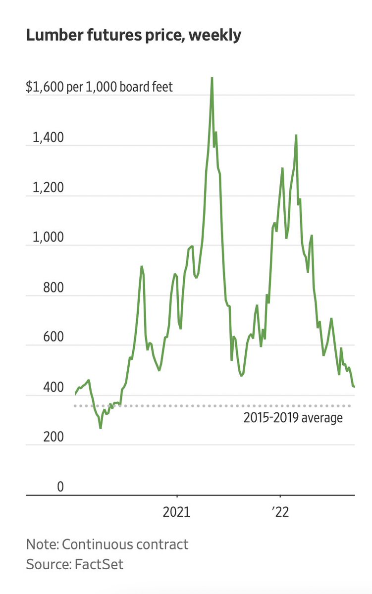 on Twitter "Remember the Great Lumber Crisis of 2021