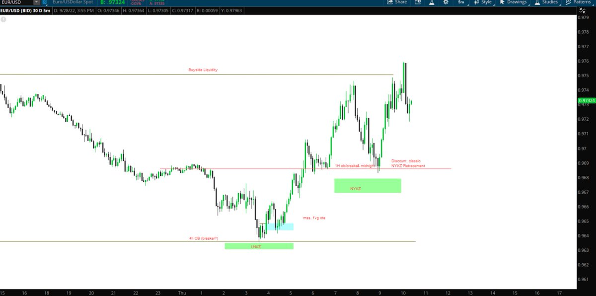 lookin4traders's tweet photo. 9/29 
Eur/Usd 
Price Action Review https://t.co/WhC7tuBYd7