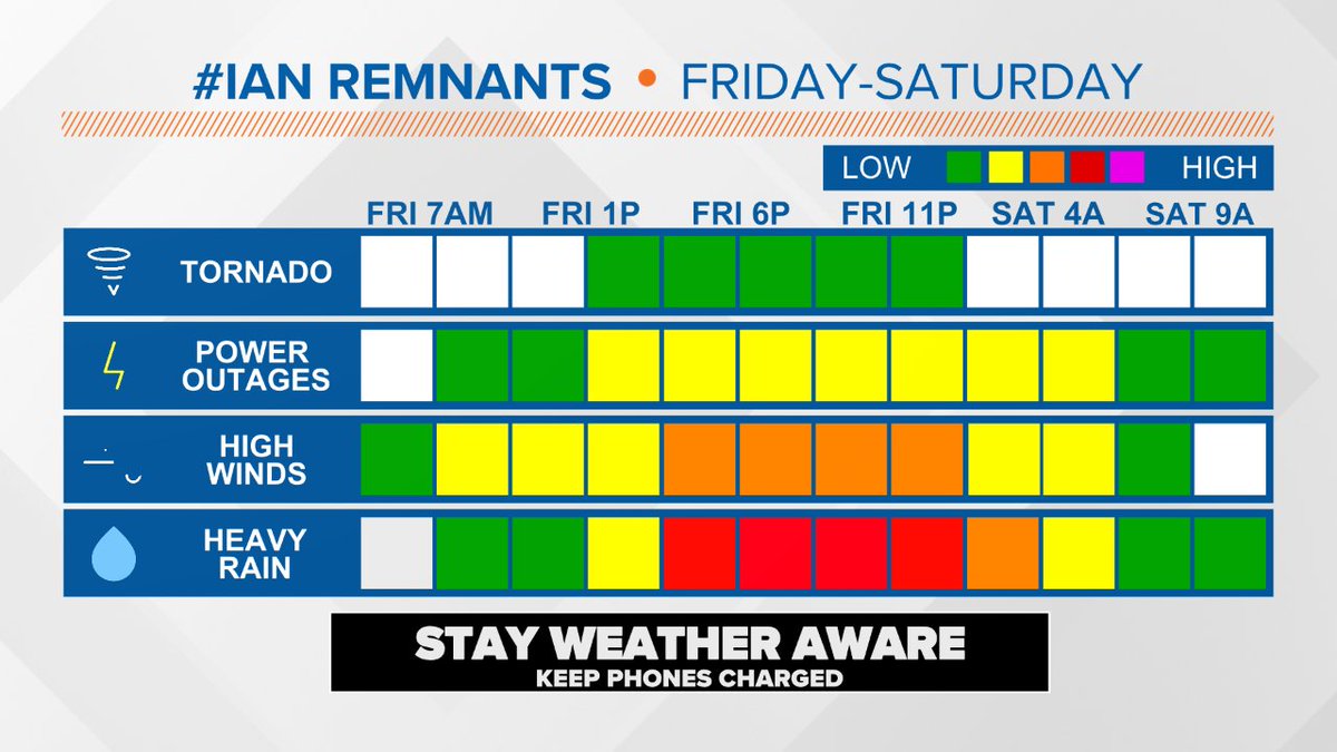 wxbrad's tweet photo. 10:30 am Thursday: Updates timing and impacts for our area from #ian wind threat increasing so power outage threat goes up a tad well. Good idea to be prepared just in case we get some power outages late Friday. #cltwx #ncwx #scwx #wcnc https://t.co/TpF9rfZsrW