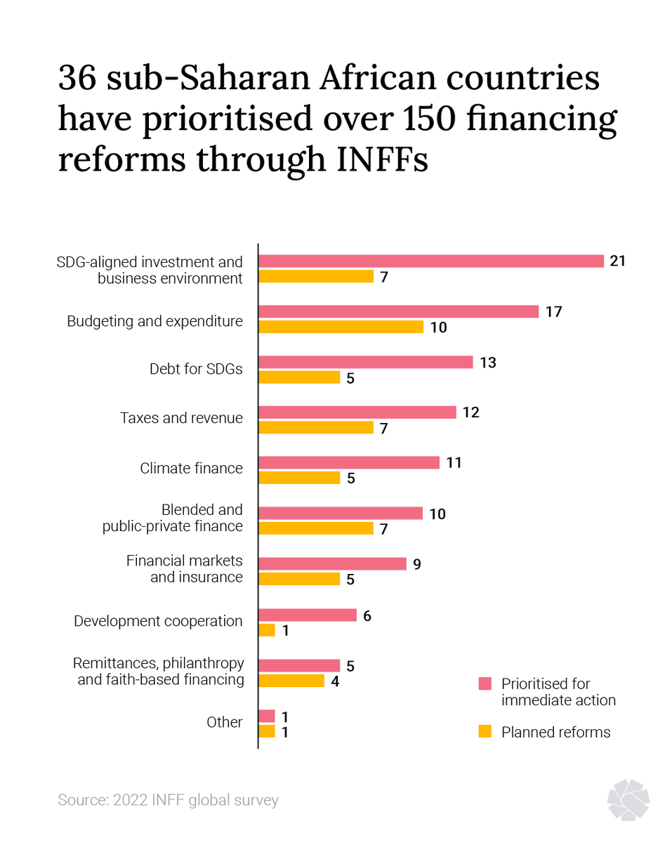 This week at the #INFF #OpenBudgets workshop we've heard from 20+ African countries about different reforms governments are driving forward through INFFs. 

From debt instruments to #blendedfinance, countries have prioritised 150+ reforms to transform national financing systems.