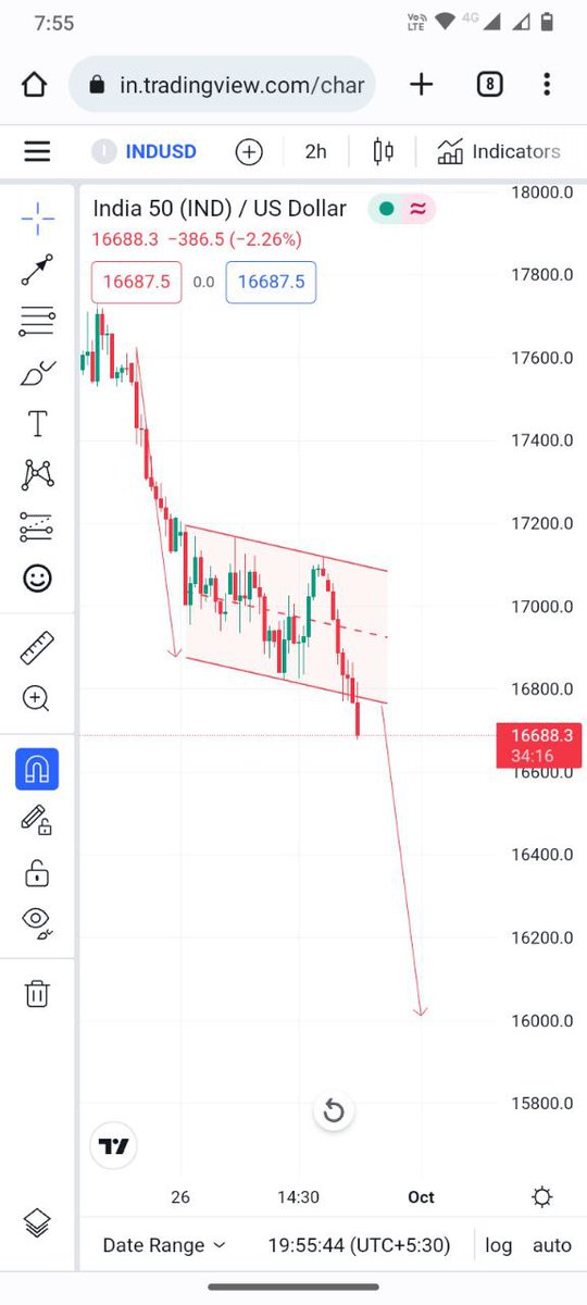 erugurala_kumar's tweet photo. @ViruPandey81 Sir bearish view trade triggered as per my analysis please correct me if I'm wrong https://t.co/CDG3j9TneI