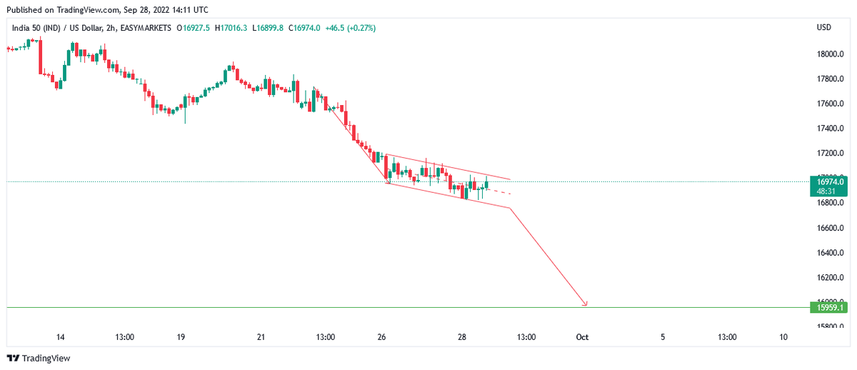 erugurala_kumar's tweet photo. @ViruPandey81 Sir bearish view trade triggered as per my analysis please correct me if I'm wrong https://t.co/CDG3j9TneI