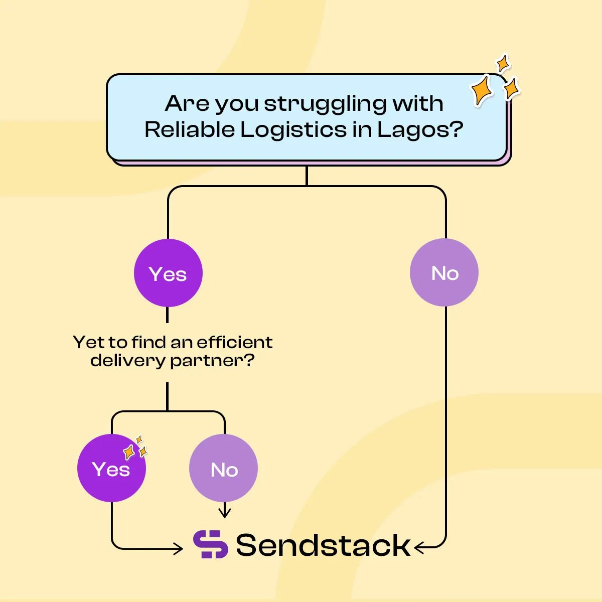 sendstackhq's tweet photo. Sendstack - giving business owners peace of mind since โโ22. ๐
Join 2000+ SMEs enjoying #smartsmoothseamless deliveries anywhere in Lagos.
Book a delivery for N1000 - N1500 now, link in bio ๐
#deliveryinlagos #sendstack #itisdelivered #deliverandgrow https://t.co/LazOv3vBjM